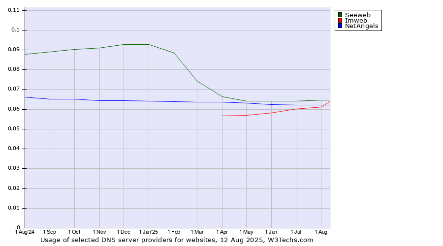Historical trends in the usage of Seeweb vs. NetAngels vs. Imweb