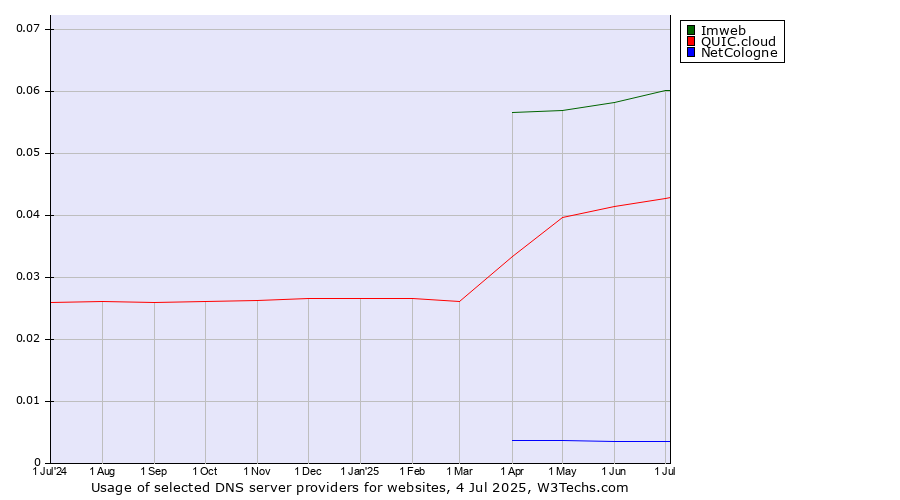 Historical trends in the usage of Imweb vs. QUIC.cloud vs. NetCologne