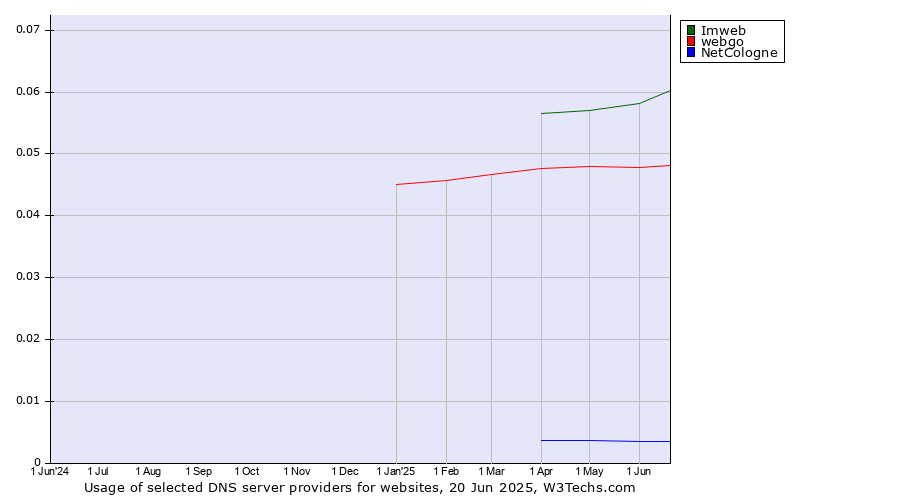 Historical trends in the usage of Imweb vs. webgo vs. NetCologne