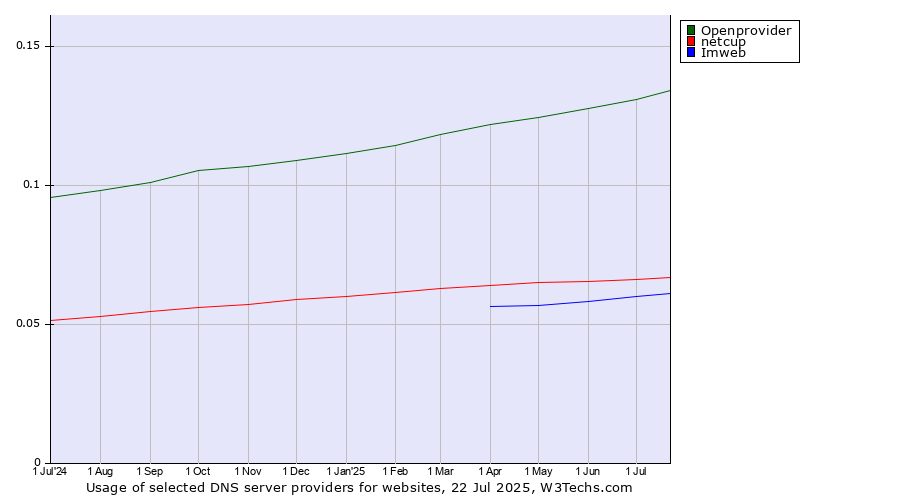 Historical trends in the usage of Openprovider vs. netcup vs. Imweb