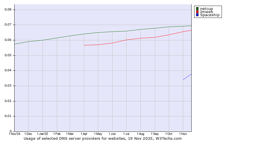 Historical trends in the usage of netcup vs. Imweb vs. Spaceship