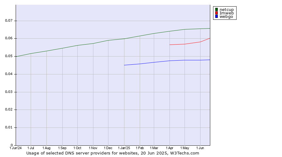 Historical trends in the usage of netcup vs. Imweb vs. webgo