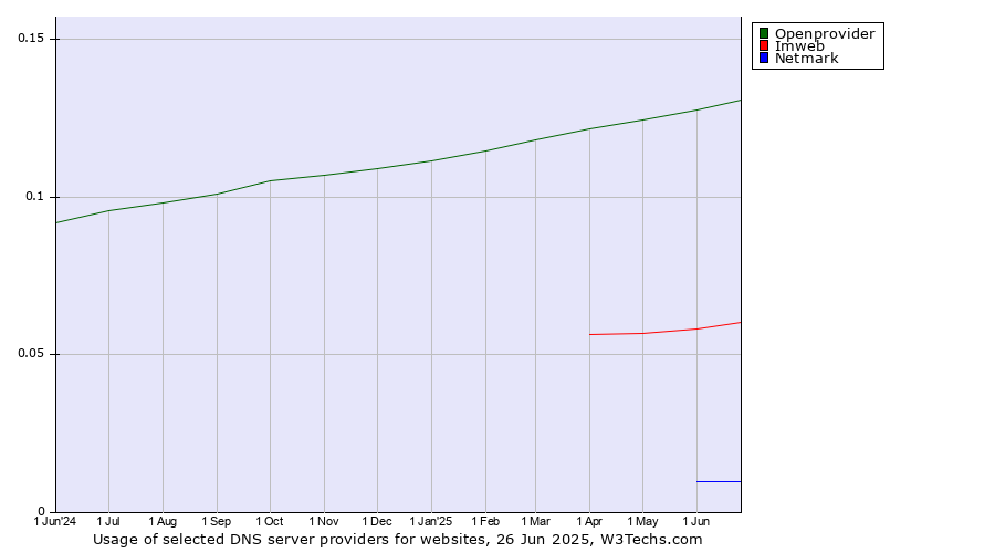 Historical trends in the usage of Openprovider vs. Imweb vs. Netmark