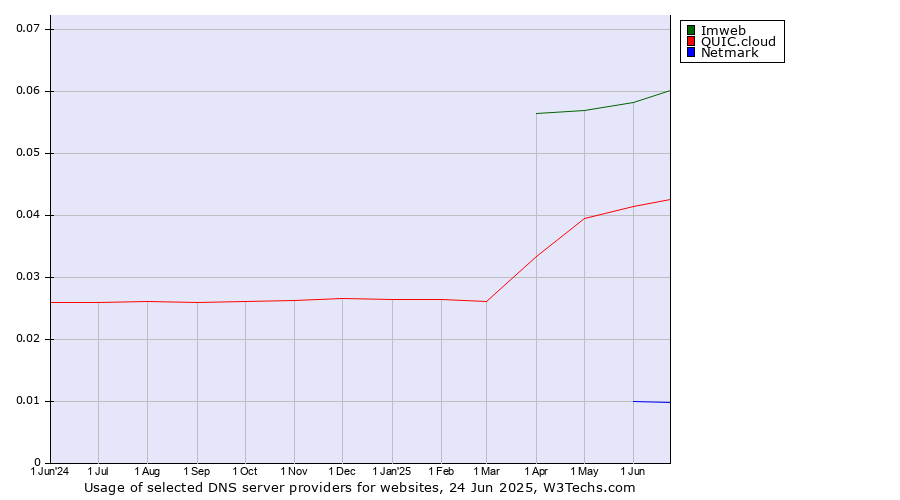 Historical trends in the usage of Imweb vs. QUIC.cloud vs. Netmark