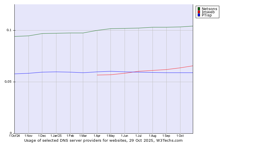 Historical trends in the usage of Netsons vs. Imweb vs. PTisp