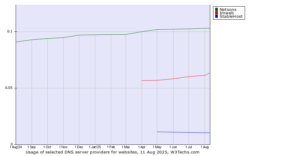 Historical trends in the usage of Netsons vs. Imweb vs. StableHost