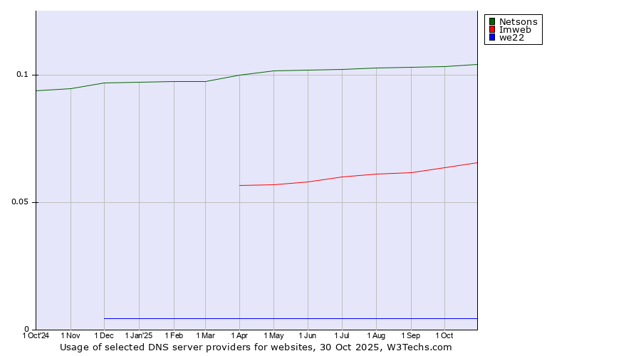Historical trends in the usage of Netsons vs. Imweb vs. we22