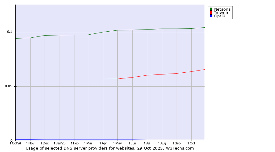 Historical trends in the usage of Netsons vs. Imweb vs. Opti9