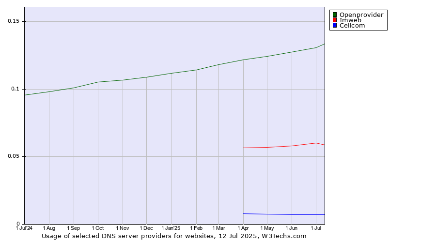 Historical trends in the usage of Openprovider vs. Imweb vs. Cellcom
