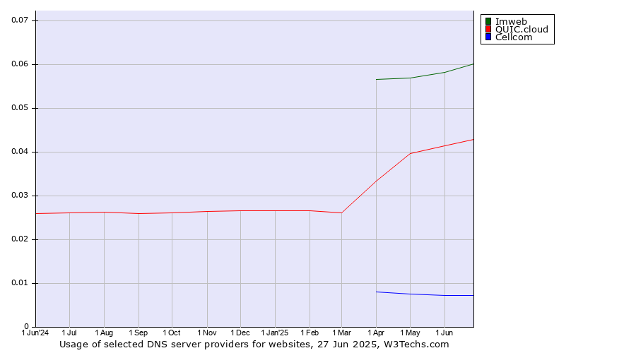 Historical trends in the usage of Imweb vs. QUIC.cloud vs. Cellcom