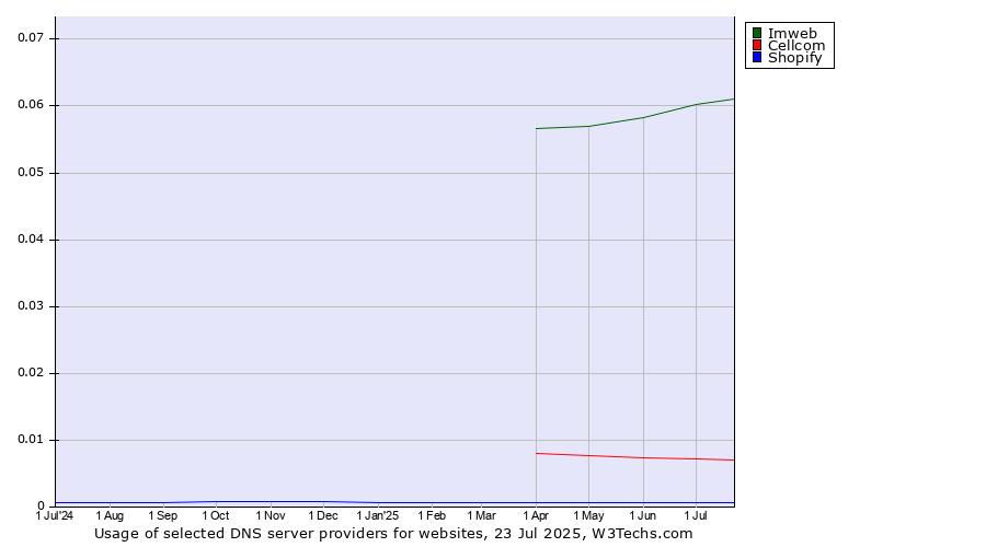Historical trends in the usage of Imweb vs. Cellcom vs. Shopify