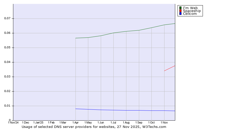 Historical trends in the usage of I'm Web vs. Spaceship vs. Cellcom