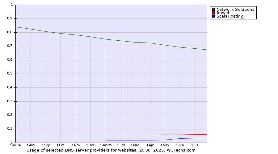Historical trends in the usage of Network Solutions vs. Imweb vs. ScalaHosting