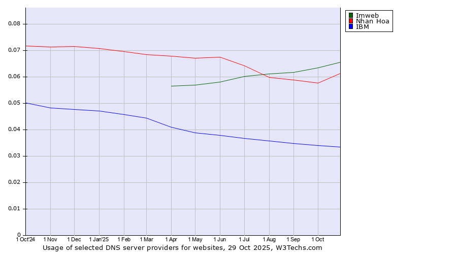 Historical trends in the usage of Imweb vs. Nhan Hoa vs. IBM