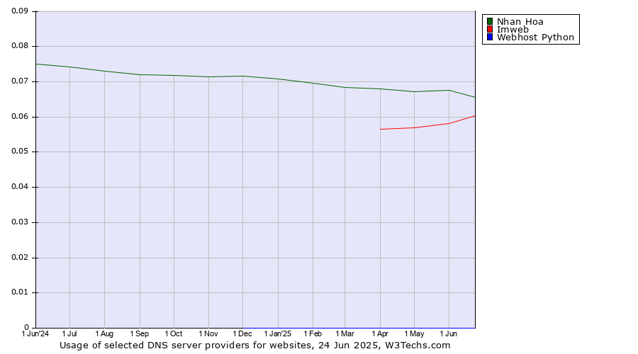 Historical trends in the usage of Nhan Hoa vs. Imweb vs. Webhost Python
