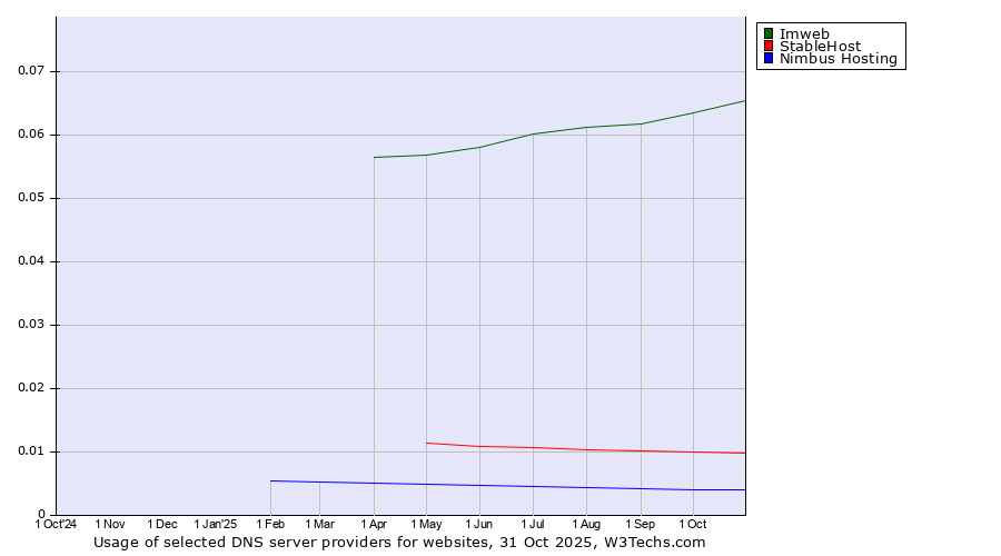 Historical trends in the usage of Imweb vs. StableHost vs. Nimbus Hosting