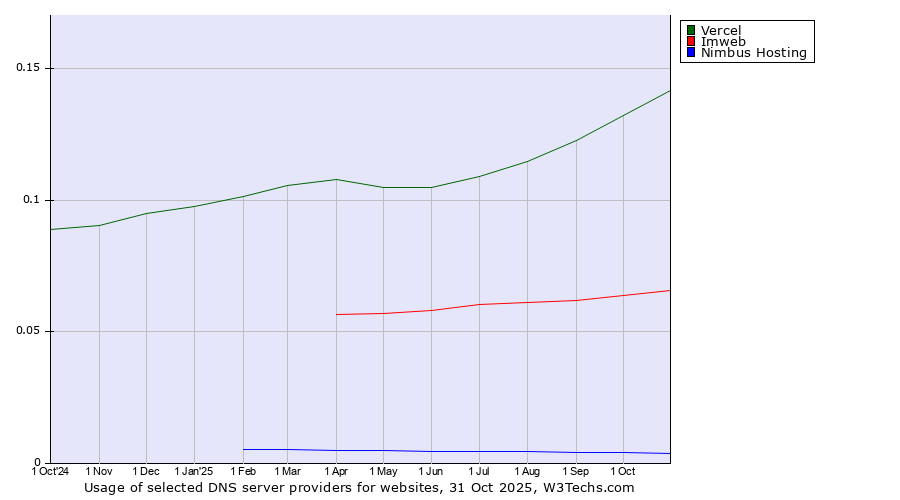 Historical trends in the usage of Vercel vs. Imweb vs. Nimbus Hosting