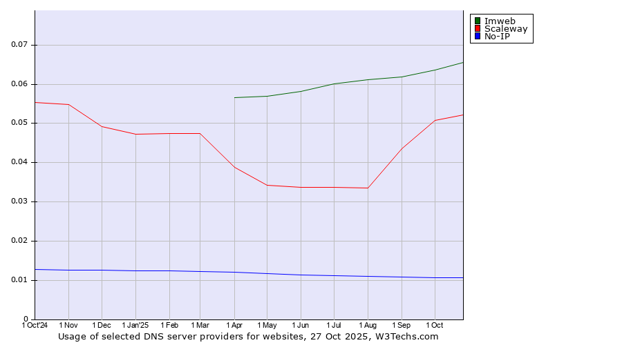 Historical trends in the usage of Imweb vs. Scaleway vs. No-IP