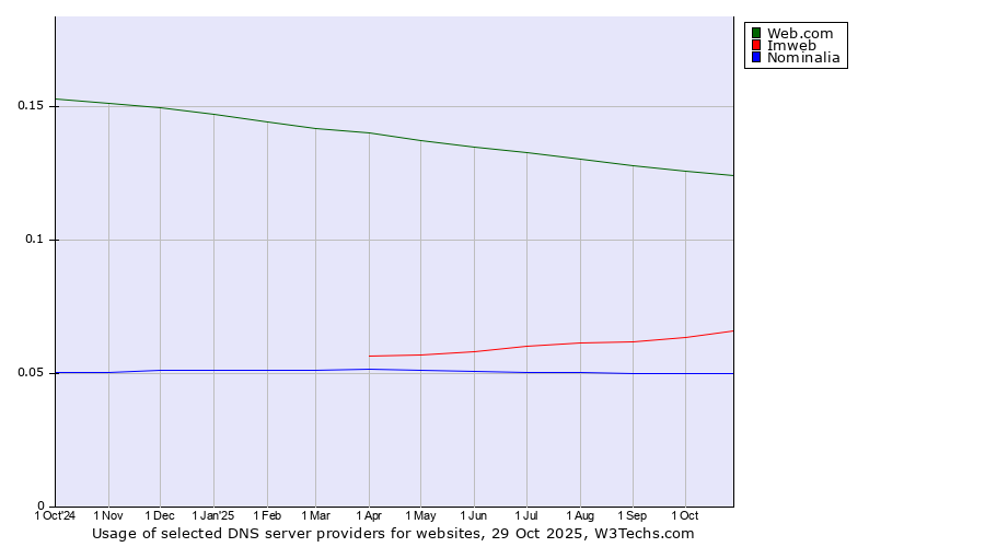 Historical trends in the usage of Web.com vs. Imweb vs. Nominalia