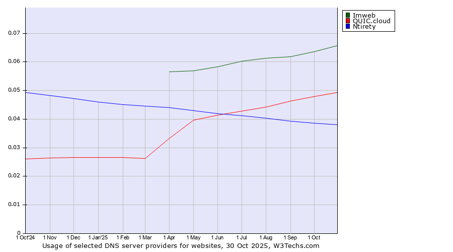 Historical trends in the usage of Imweb vs. QUIC.cloud vs. Ntirety
