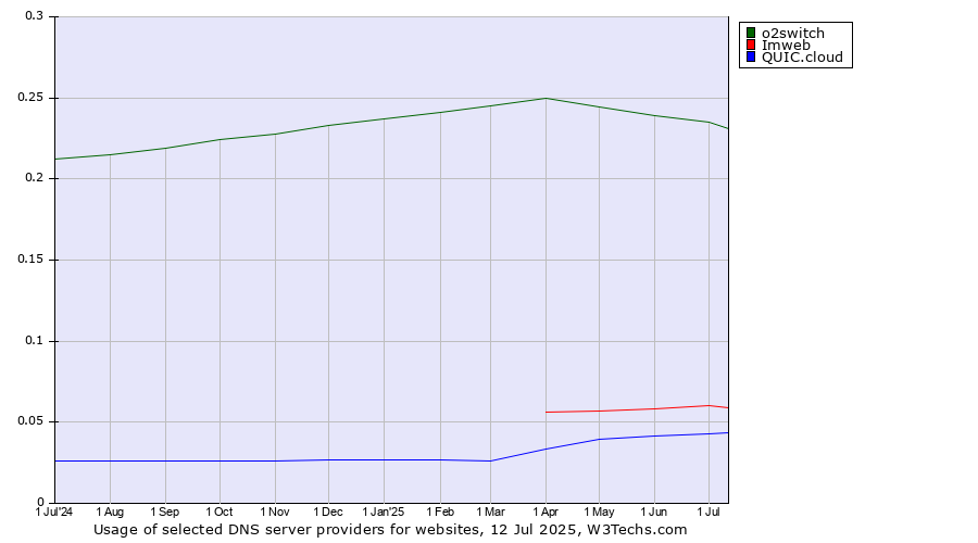 Historical trends in the usage of o2switch vs. Imweb vs. QUIC.cloud