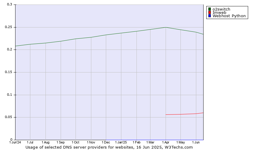 Historical trends in the usage of o2switch vs. Imweb vs. Webhost Python
