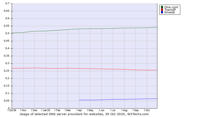 Historical trends in the usage of One.com vs. TransIP vs. Imweb