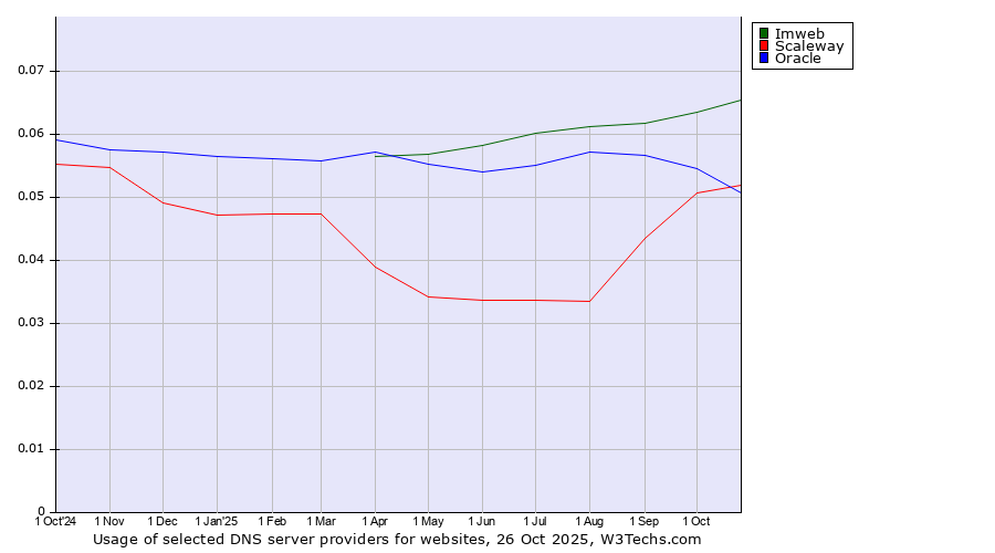 Historical trends in the usage of Imweb vs. Scaleway vs. Oracle