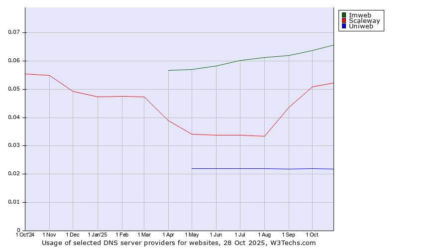 Historical trends in the usage of Imweb vs. Scaleway vs. Uniweb