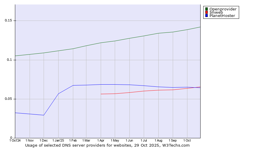 Historical trends in the usage of Openprovider vs. Imweb vs. PlanetHoster