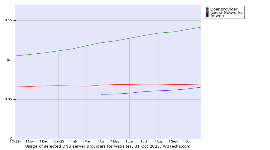 Historical trends in the usage of Openprovider vs. Raiola Networks vs. Imweb