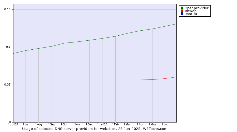 Historical trends in the usage of Openprovider vs. Imweb vs. Root.lu