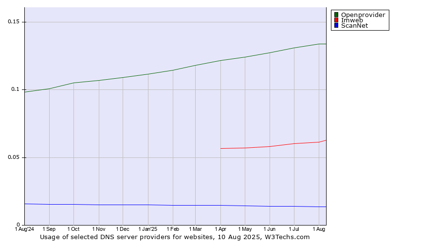 Historical trends in the usage of Openprovider vs. Imweb vs. ScanNet