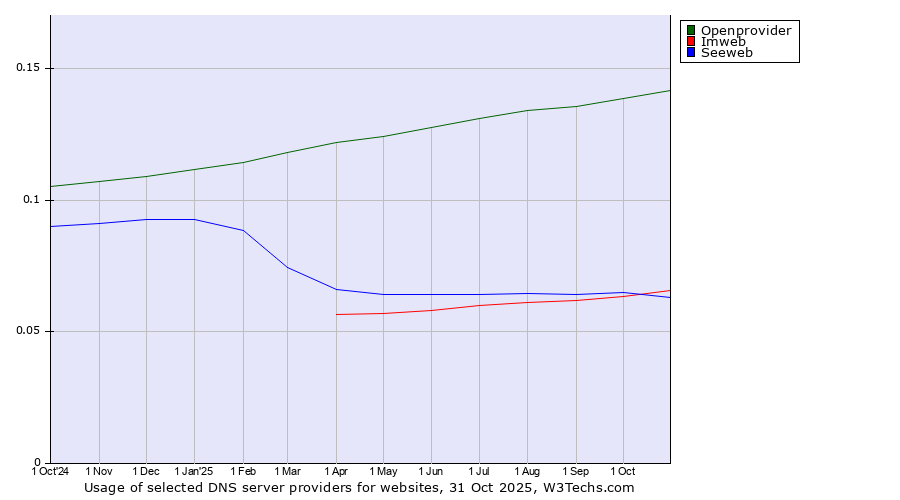 Historical trends in the usage of Openprovider vs. Imweb vs. Seeweb