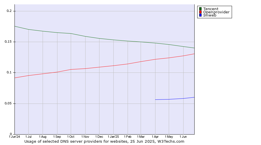 Historical trends in the usage of Tencent vs. Openprovider vs. Imweb