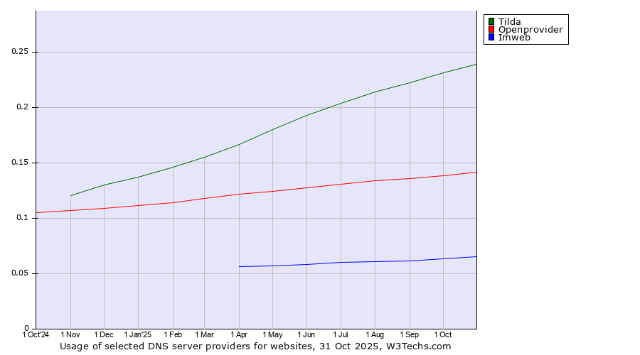 Historical trends in the usage of Tilda vs. Openprovider vs. Imweb
