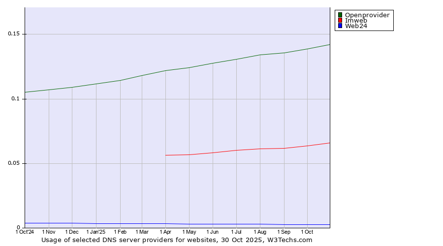 Historical trends in the usage of Openprovider vs. Imweb vs. Web24