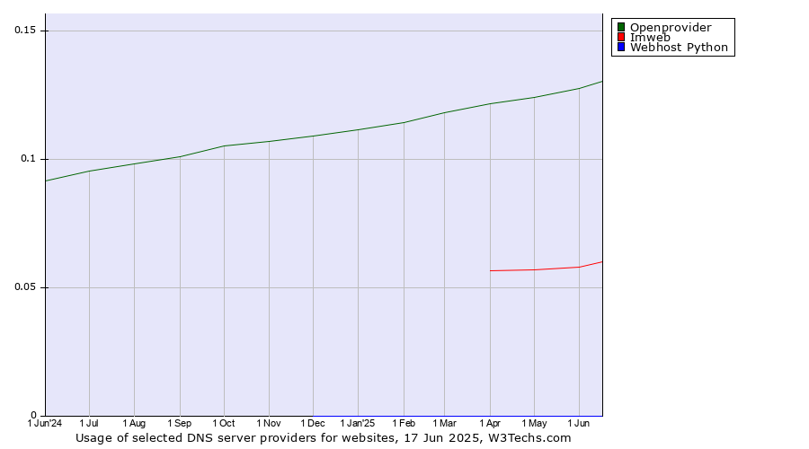 Historical trends in the usage of Openprovider vs. Imweb vs. Webhost Python