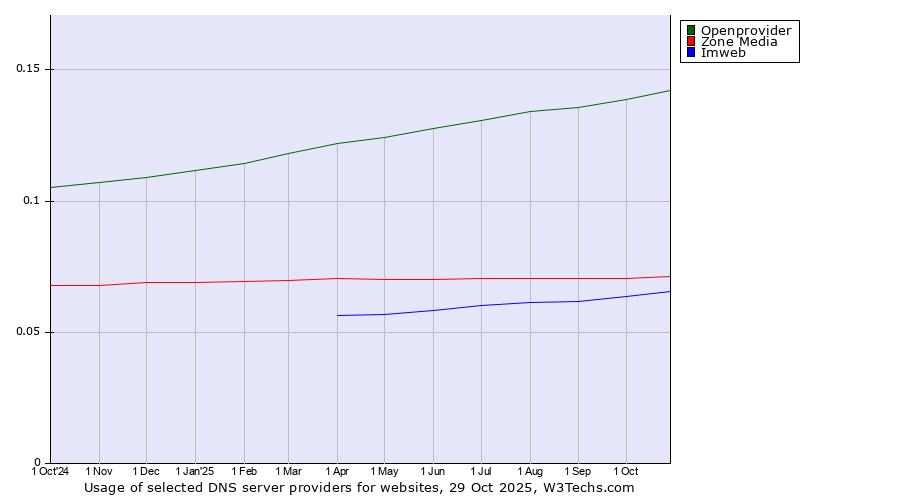 Historical trends in the usage of Openprovider vs. Zone Media vs. Imweb