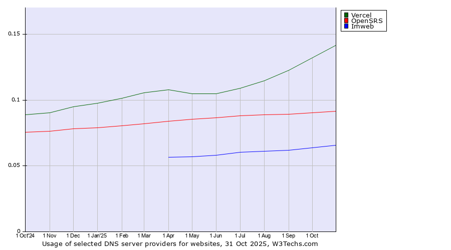 Historical trends in the usage of Vercel vs. OpenSRS vs. Imweb