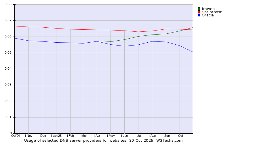 Historical trends in the usage of Imweb vs. Sprinthost vs. Oracle