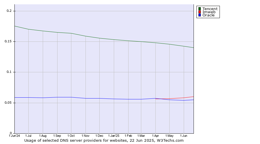 Historical trends in the usage of Tencent vs. Imweb vs. Oracle