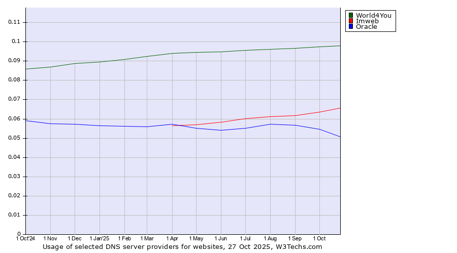 Historical trends in the usage of World4You vs. Imweb vs. Oracle