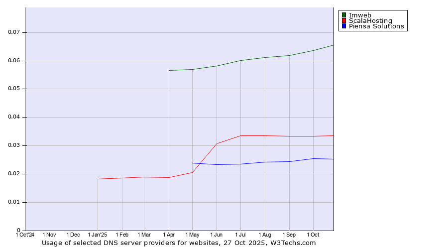 Historical trends in the usage of Imweb vs. ScalaHosting vs. Piensa Solutions