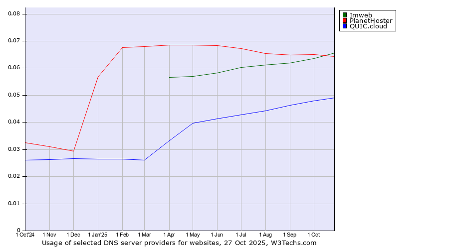 Historical trends in the usage of Imweb vs. PlanetHoster vs. QUIC.cloud