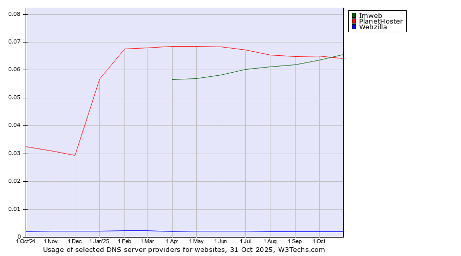 Historical trends in the usage of Imweb vs. PlanetHoster vs. Webzilla