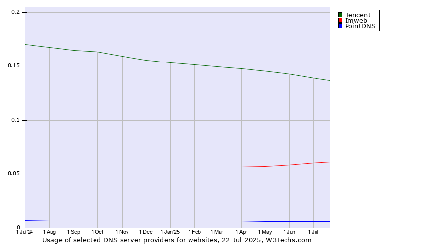 Historical trends in the usage of Tencent vs. Imweb vs. PointDNS