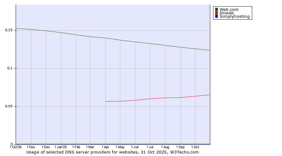 Historical trends in the usage of Web.com vs. Imweb vs. Simplyhosting