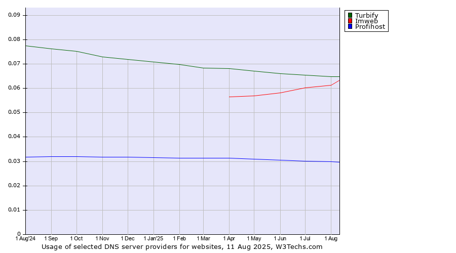 Historical trends in the usage of Turbify vs. Imweb vs. Profihost