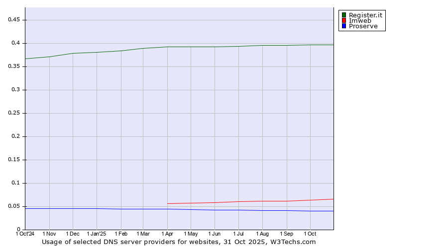 Historical trends in the usage of Register.it vs. Imweb vs. Proserve